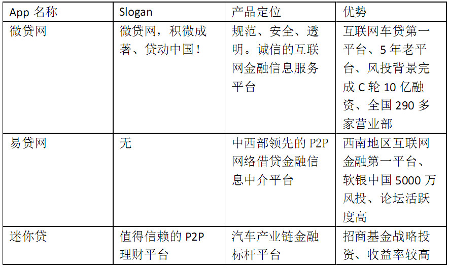 微贷网易贷网迷你贷对比_车贷P2P平台竞品分析_e微贷理财