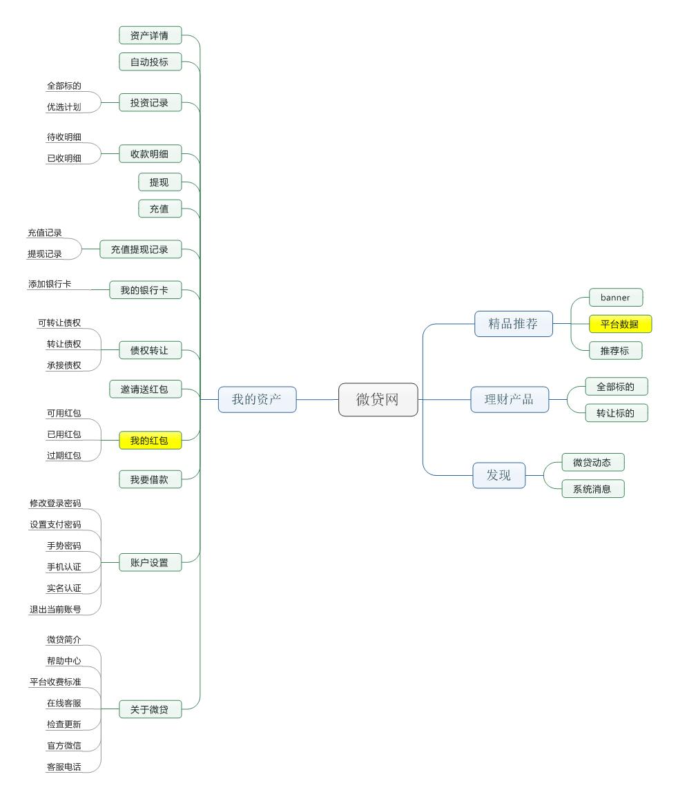 e微贷理财_微贷网易贷网迷你贷对比_车贷P2P平台竞品分析