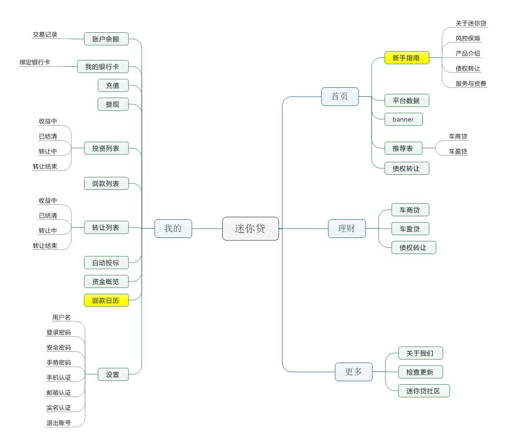e微贷理财_微贷网易贷网迷你贷对比_车贷P2P平台竞品分析