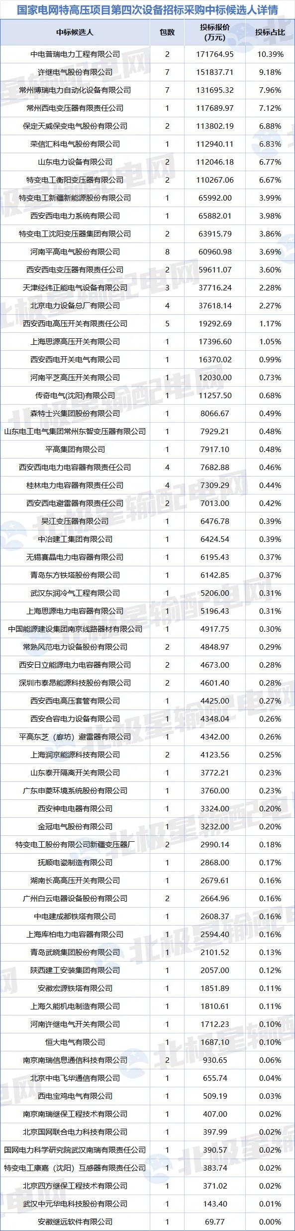 国家电网2025年第六十四批采购中标候选人_国电招投标网 首页_特高压项目第四次设备招标采购详情