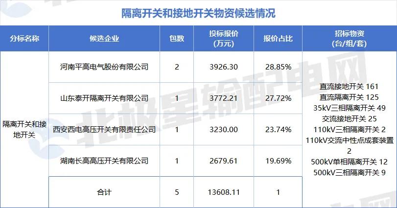 特高压项目第四次设备招标采购详情_国电招投标网 首页_国家电网2025年第六十四批采购中标候选人