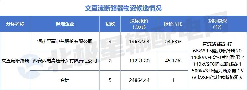 国电招投标网 首页_特高压项目第四次设备招标采购详情_国家电网2025年第六十四批采购中标候选人