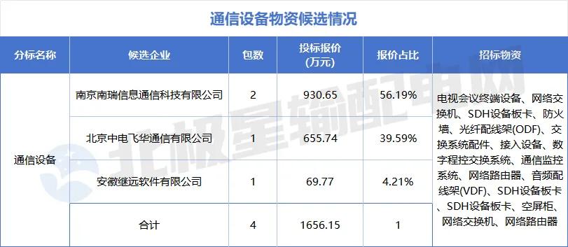 特高压项目第四次设备招标采购详情_国电招投标网 首页_国家电网2025年第六十四批采购中标候选人
