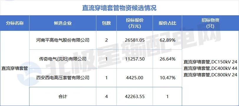 国家电网2025年第六十四批采购中标候选人_国电招投标网 首页_特高压项目第四次设备招标采购详情