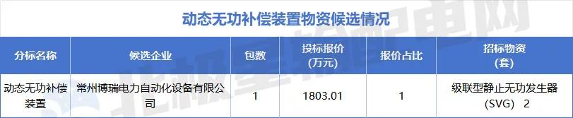 国家电网2025年第六十四批采购中标候选人_国电招投标网 首页_特高压项目第四次设备招标采购详情