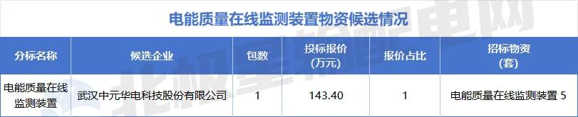 特高压项目第四次设备招标采购详情_国家电网2025年第六十四批采购中标候选人_国电招投标网 首页