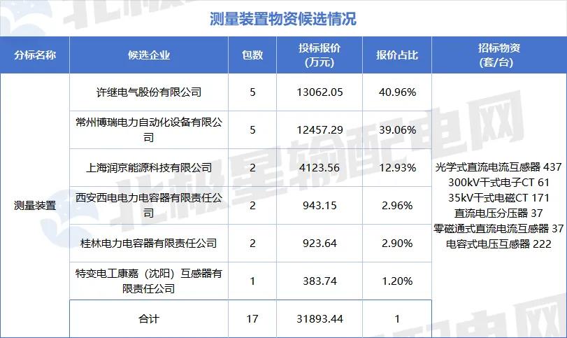 特高压项目第四次设备招标采购详情_国电招投标网 首页_国家电网2025年第六十四批采购中标候选人