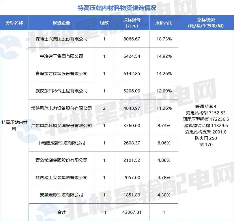 特高压项目第四次设备招标采购详情_国家电网2025年第六十四批采购中标候选人_国电招投标网 首页