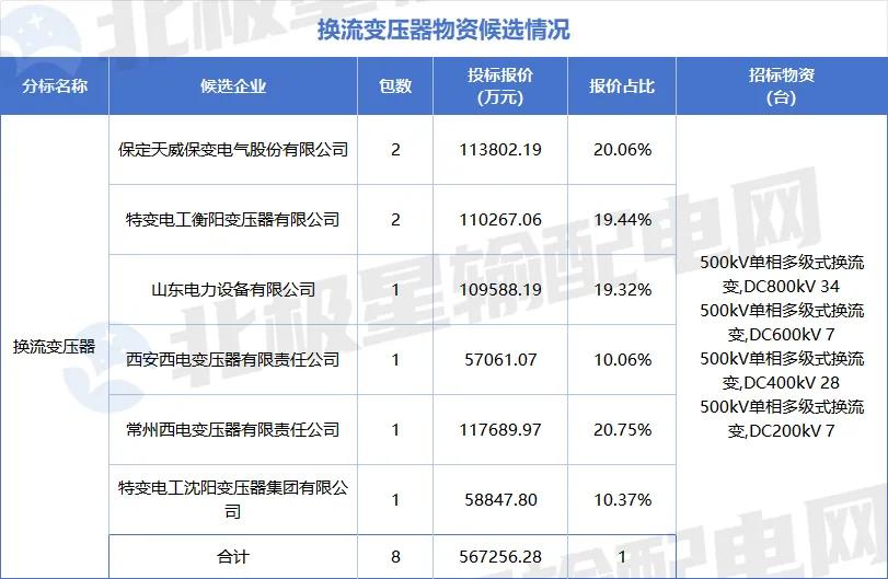 国电招投标网 首页_国家电网2025年第六十四批采购中标候选人_特高压项目第四次设备招标采购详情
