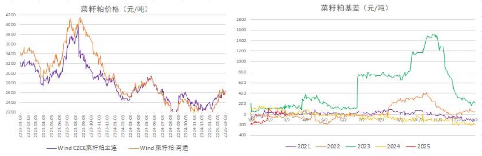 豆粕现货基差修复_期货豆粕走势_DDGS价格稳定运行