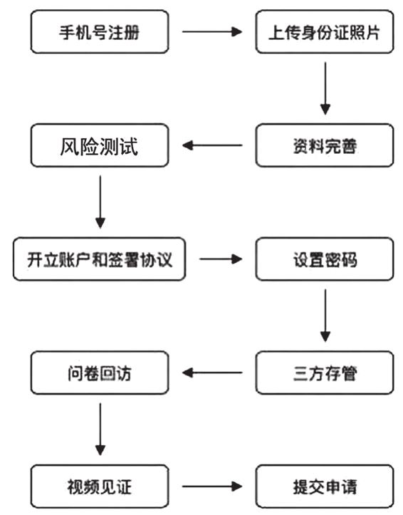 股票开户条件流程_选择证券公司标准_招商证券网上开户费用