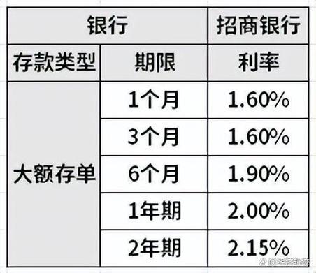 招商银行哪个理财产品好_大额存单利率3.1%_杭州银行存款利率下调