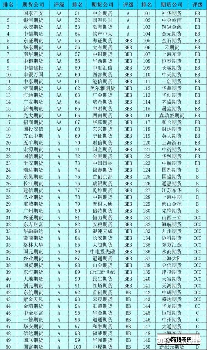 期货投资者教育系列丛书 白糖_期货开户手续费最低标准_期货公司评级选择标准