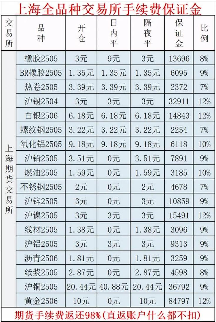期货开户手续费最低标准_期货公司评级选择标准_期货投资者教育系列丛书 白糖