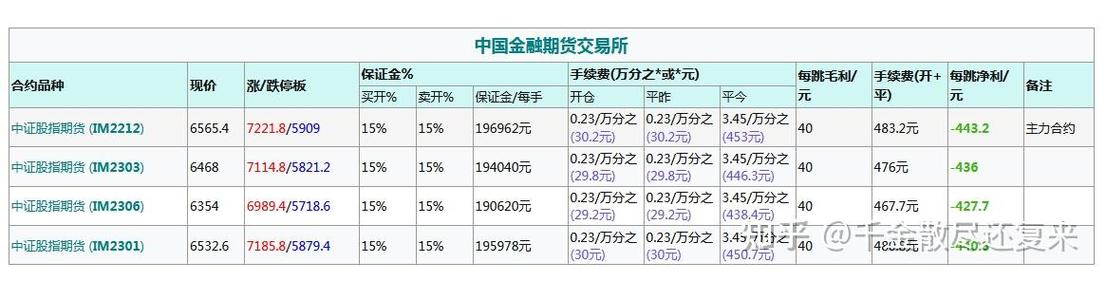 国泰金安期货手续费_中金所股指期货手续费下调_股指期货平今仓手续费调整