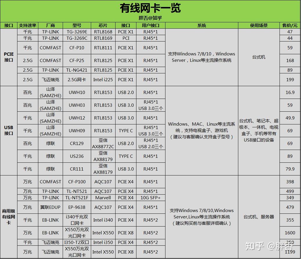 有线网卡选购指南_有线网卡分类_有线机顶盒开户