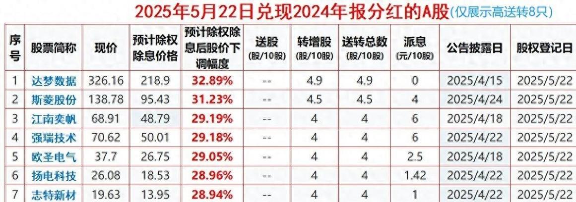 年报高送转公布时间表_年报高送转股票填权行情_高送转除权后走势分析