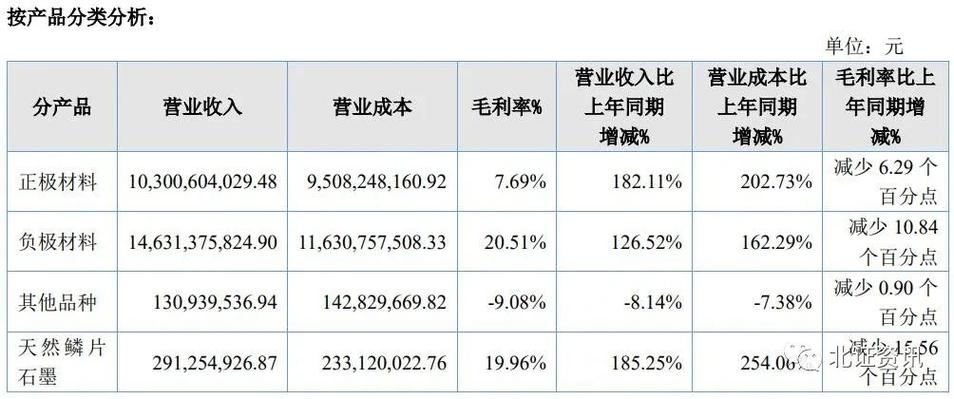 年报高送转公布时间表_贝特瑞业绩增长情况_北交所公司2022年年报分析