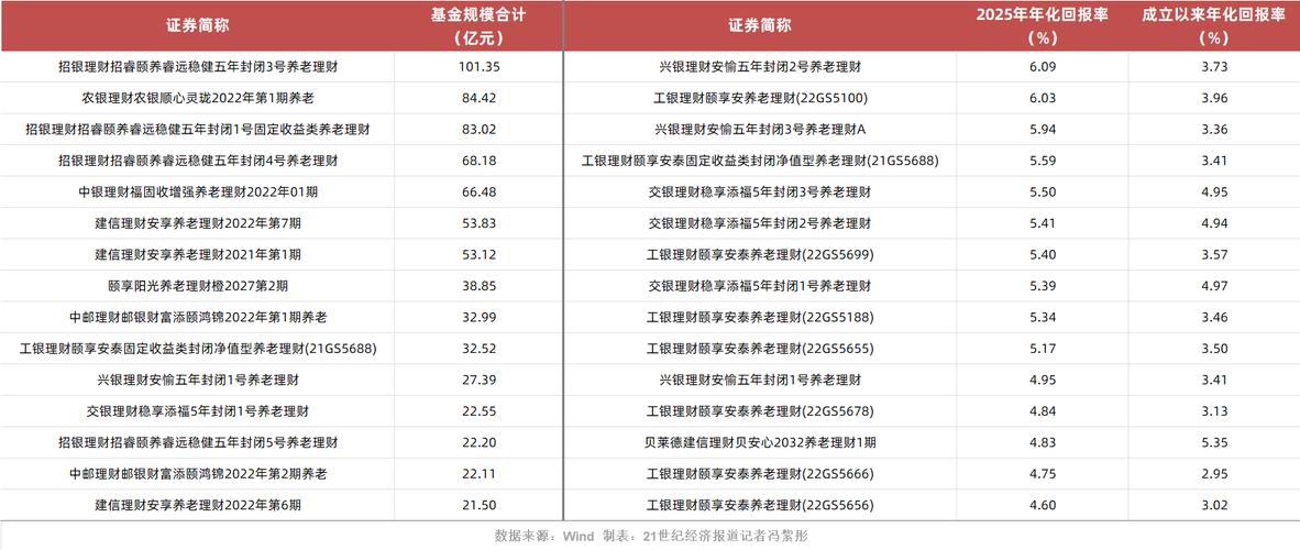 养老理财收益表现分析_养老理财产品全国试点规模增长_格上理财低风险理财