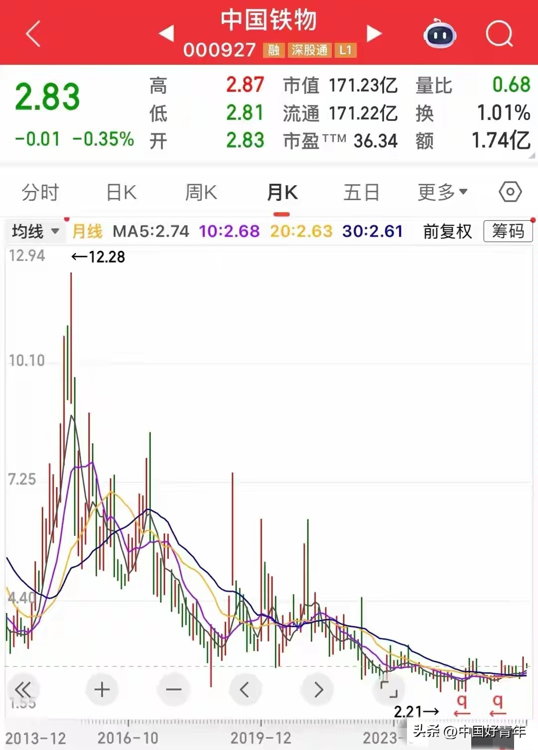中字头散户被套深度分析_中字头五年跌幅最惨股票_查询中国一重股票行情