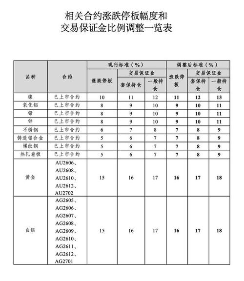 上海期货交易所铜期货涨跌停板幅度调整_上海期货交易所铝期货保证金比例调整_期货 持仓均价