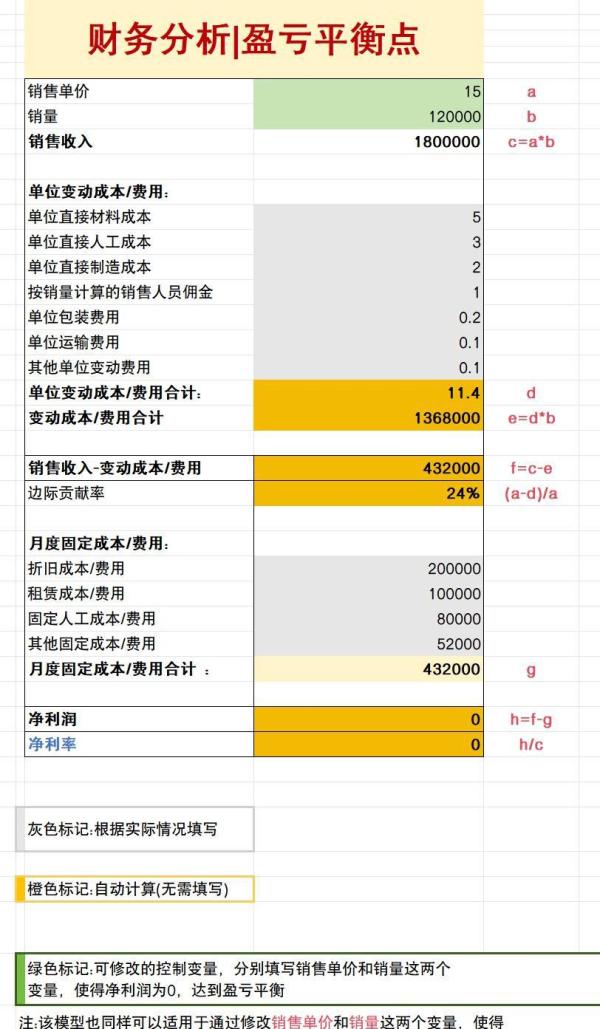 盈亏平衡点分析方法_盈亏平衡点计算公式_盈亏平衡的单位产品变动成本