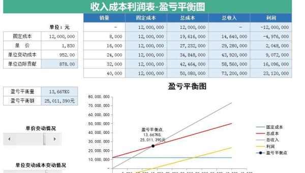 盈亏平衡点分析方法_盈亏平衡点计算公式_盈亏平衡的单位产品变动成本