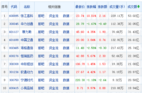 生物制品板块领涨_食品龙头股票有哪些_A股三大指数集体上涨