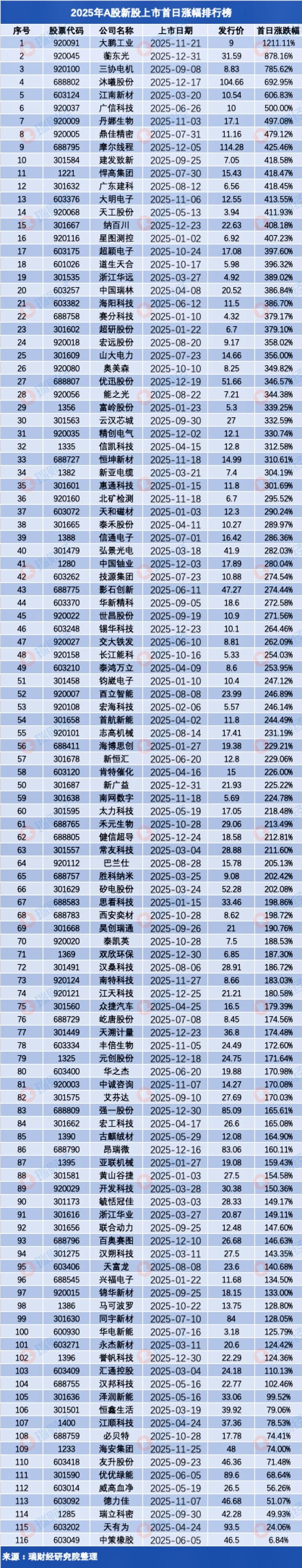 A股三大指数集体上涨_生物制品板块领涨_食品龙头股票有哪些