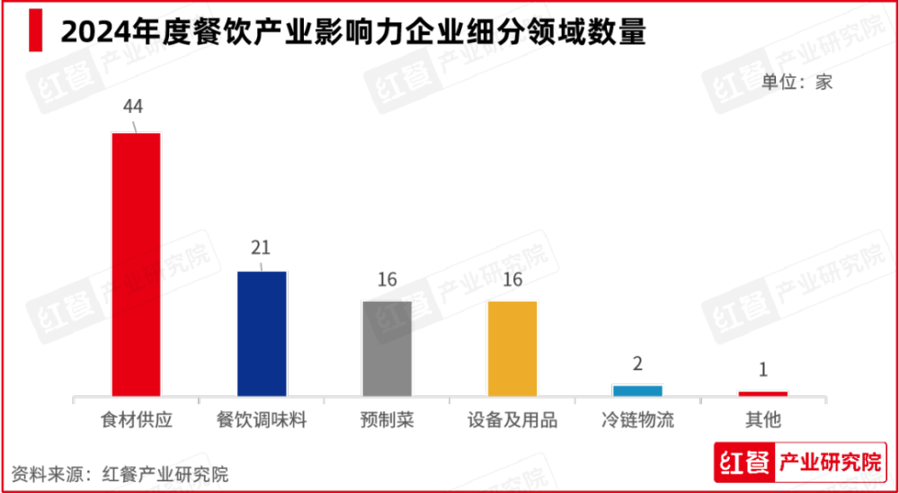 食品龙头股票有哪些_食材供应企业上榜数量最多_2024年度餐饮产业影响力企业