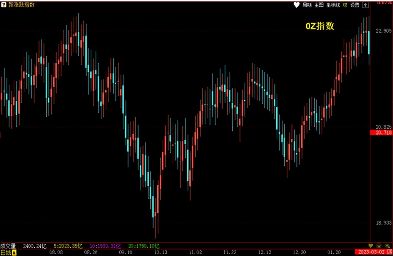 CYS34指标市场盈亏分析_0AMV结合CYS指标使用_cys市场盈亏指标的使用技巧