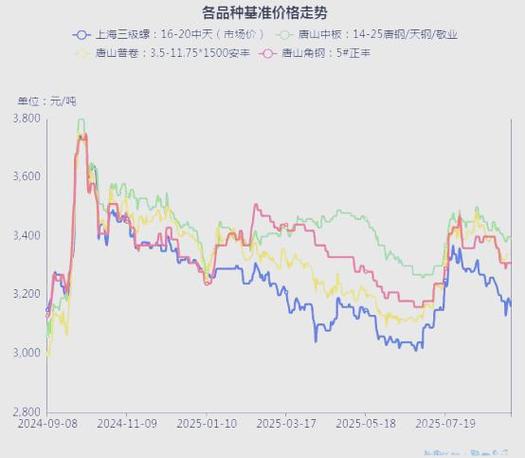 钢铁价格趋势图_全国钢材价格行情_螺纹钢热卷价格走势