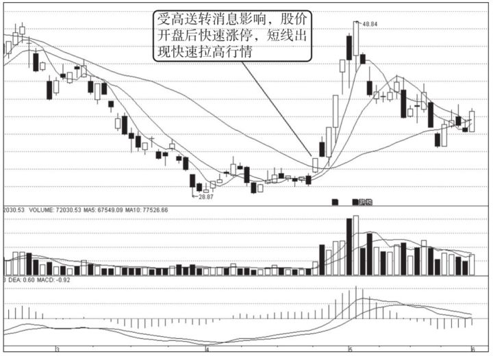业绩增长涨停_高送转股涨停_派息与高送转有区别吗