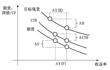 久期中性法基点价值法_国债套期保值套保比例计算_股指期货套期保值比例