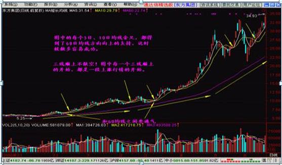 cys市场盈亏指标的使用技巧_均线系统运用_股市趋势判断
