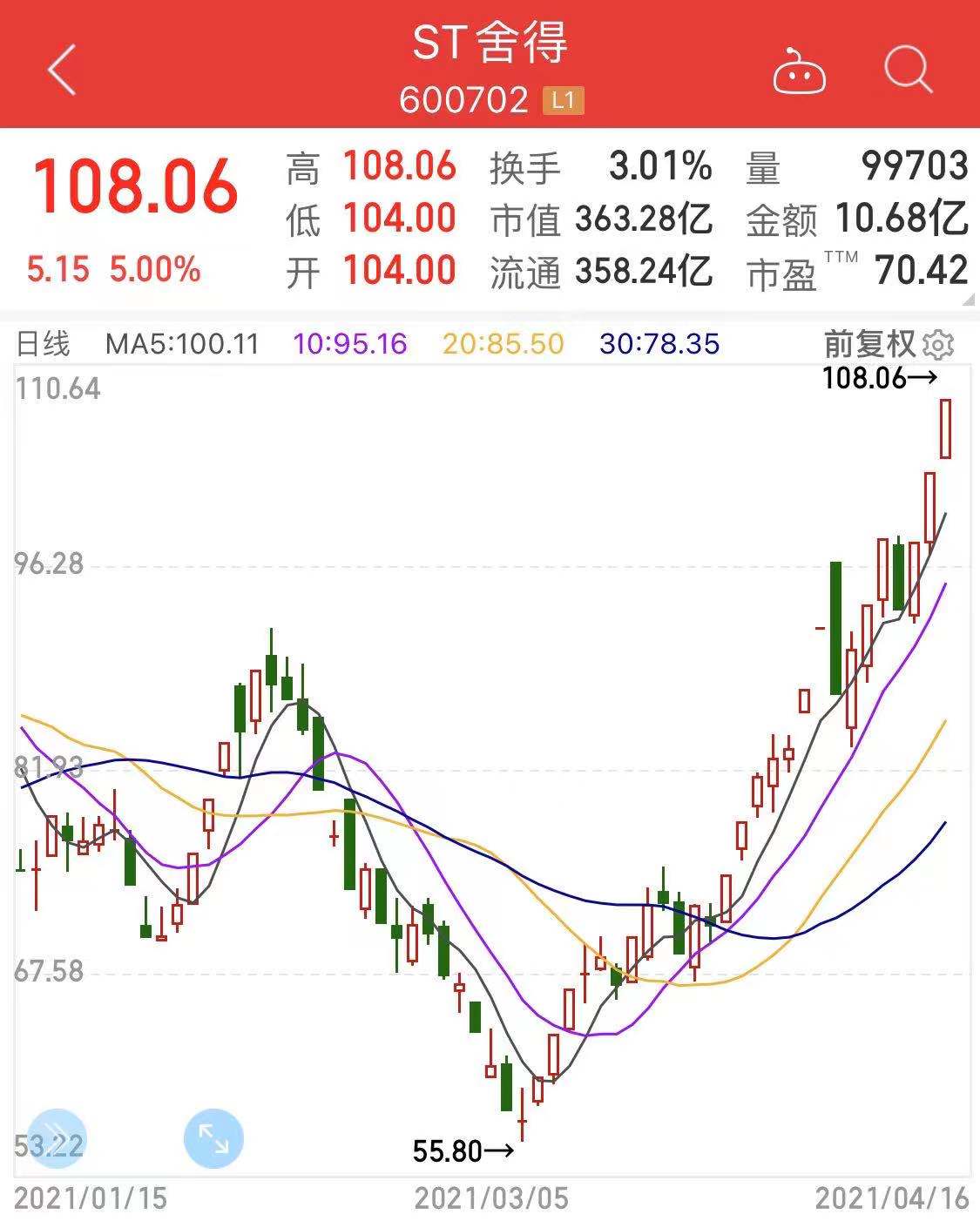 舍得酒业实际控制人变更_ST舍得股价走势_st股票摘帽后走势