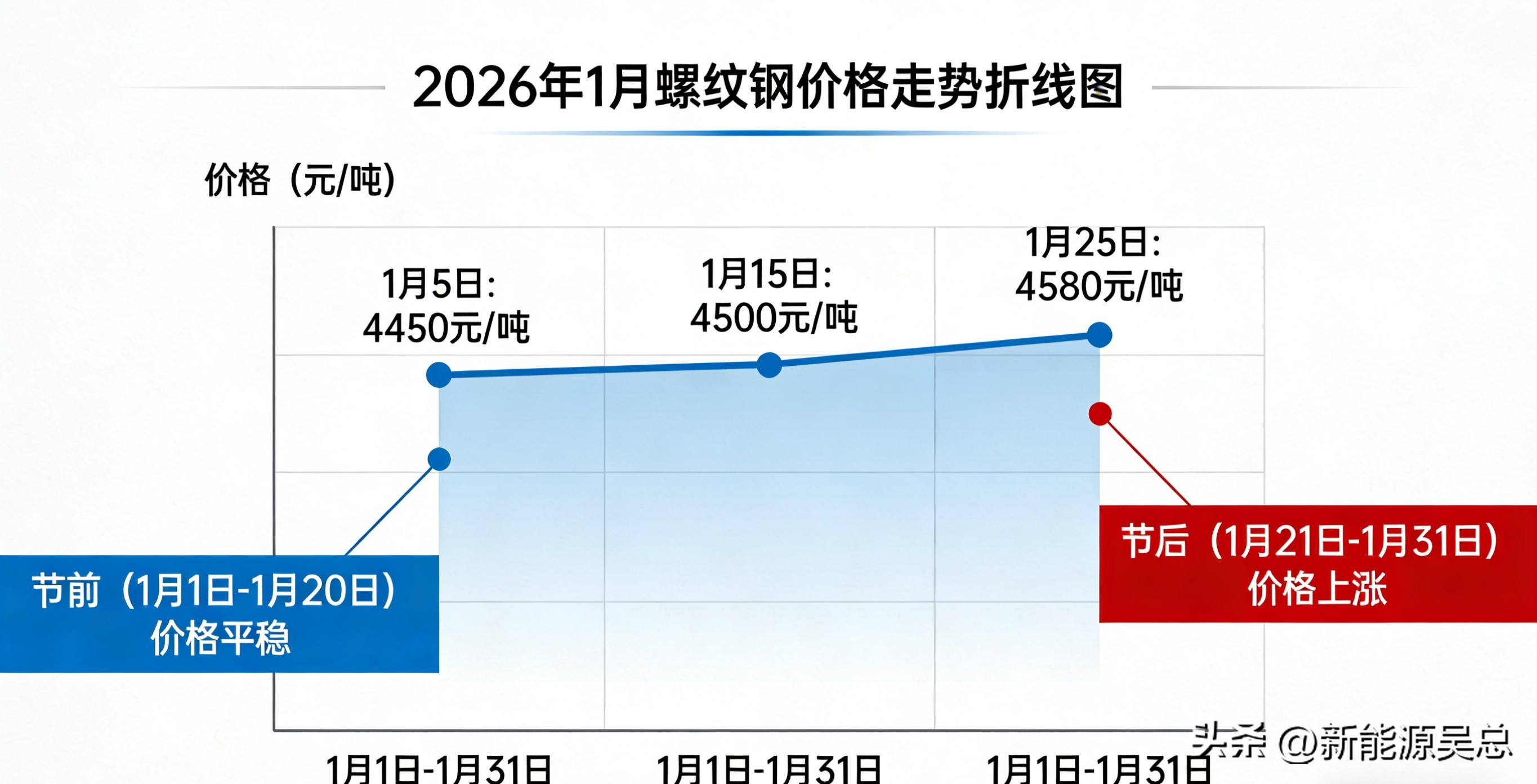 钢铁价格趋势图_春节前钢材市场行情_节后钢价走势预判