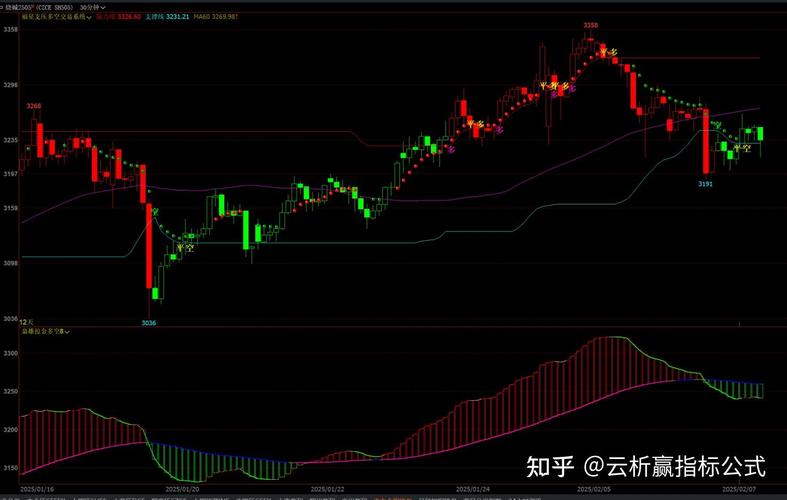 期货什么指标判断趋势最好_交易系统_海龟交易系统
