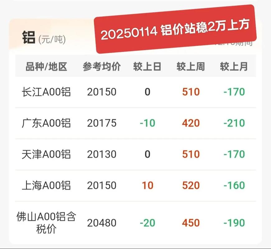 国内铝价上涨海外铝价下跌_上海铝锭期货_中国铝进口量激增