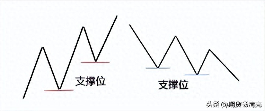 期货压力支撑指标_期货压力支撑怎么看_期货什么指标判断趋势最好