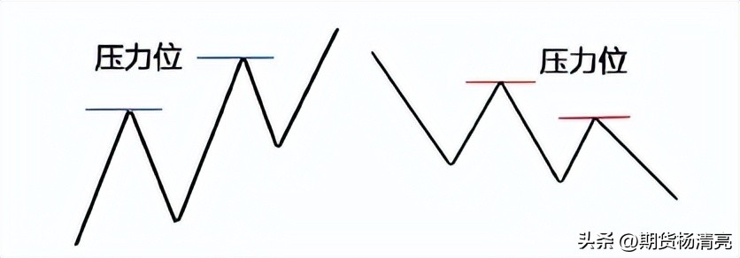 期货什么指标判断趋势最好_期货压力支撑指标_期货压力支撑怎么看