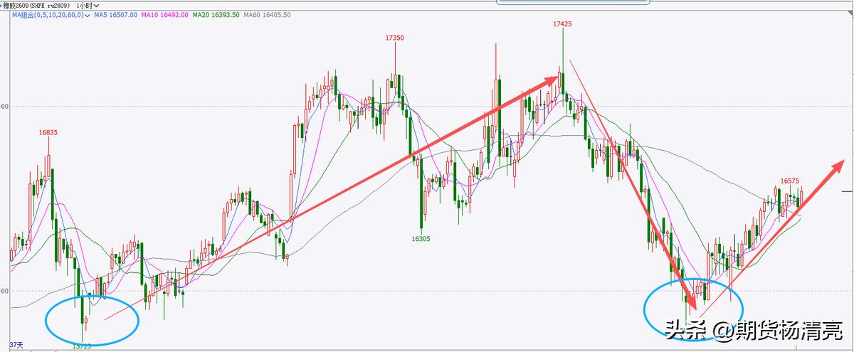 期货压力支撑怎么看_期货什么指标判断趋势最好_期货压力支撑指标