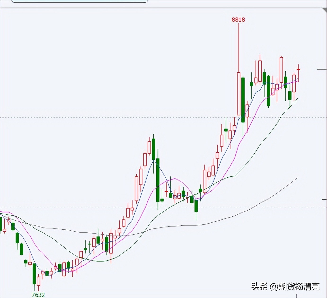 期货什么指标判断趋势最好_期货压力支撑怎么看_期货压力支撑指标