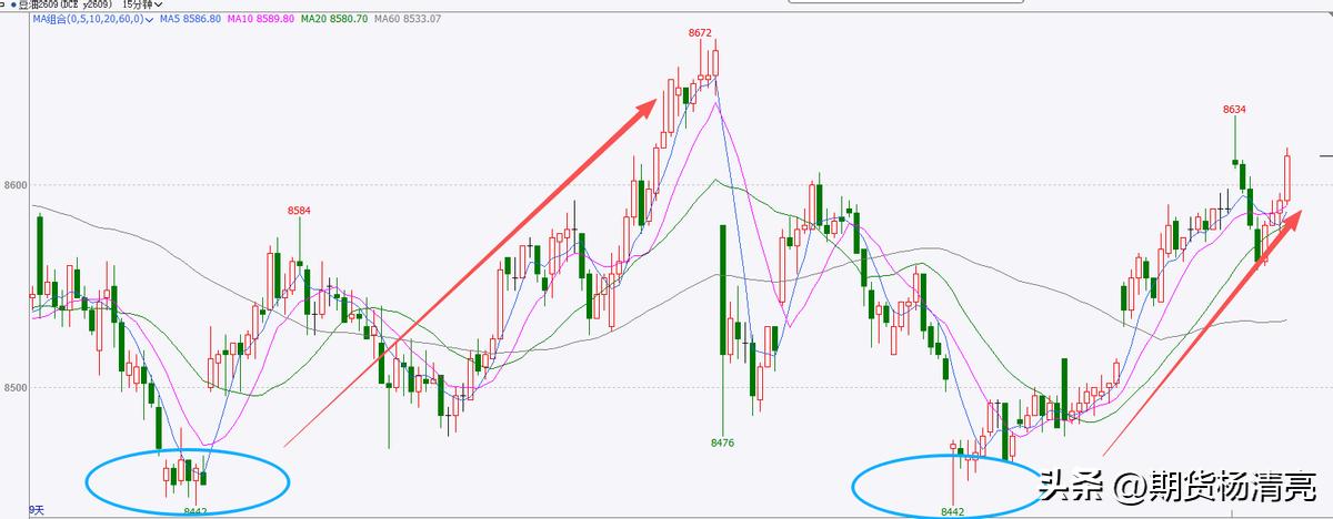 期货什么指标判断趋势最好_期货压力支撑怎么看_期货压力支撑指标