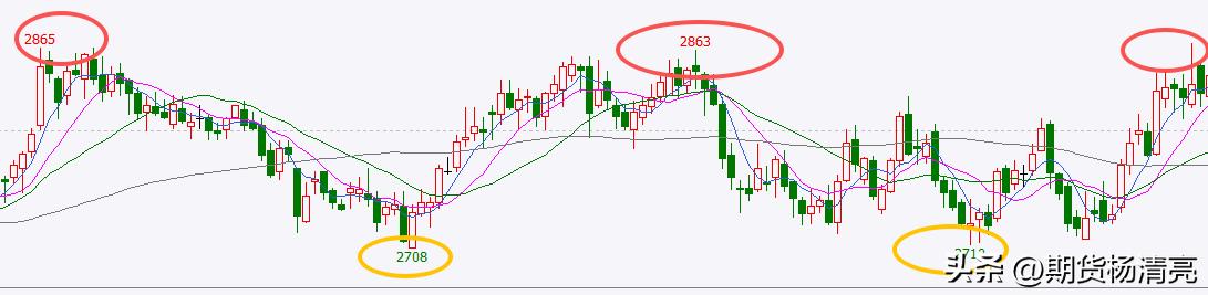 期货什么指标判断趋势最好_期货压力支撑怎么看_期货压力支撑指标