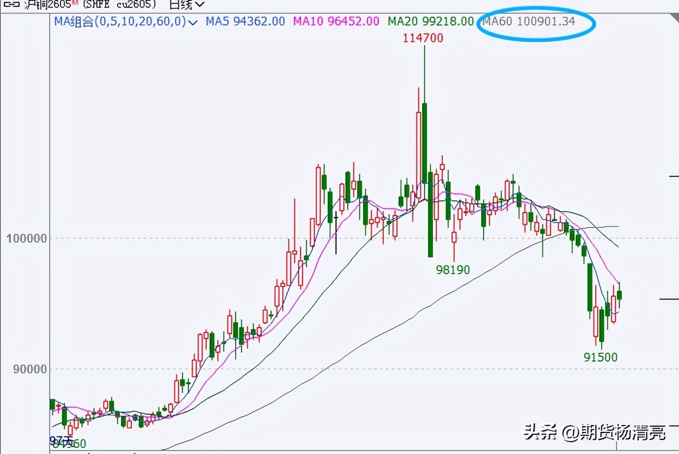 期货压力支撑怎么看_期货压力支撑指标_期货什么指标判断趋势最好