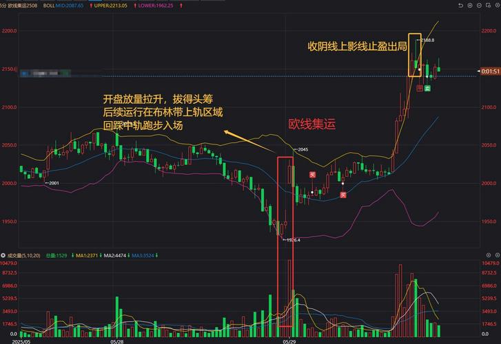 期货什么指标判断趋势最好_期货压力支撑怎么看_期货压力支撑指标