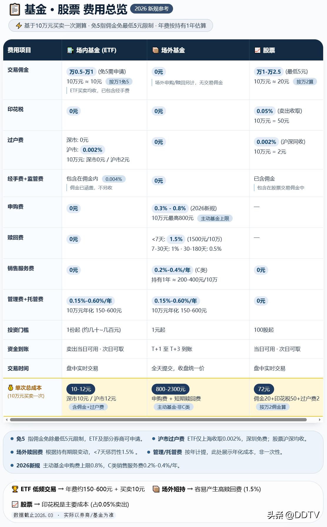 场内基金与场外基金费用对比_ETF交易手续费计算_债券开户最低多少资金