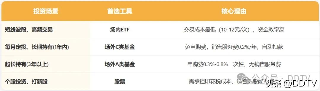 场内基金与场外基金费用对比_ETF交易手续费计算_债券开户最低多少资金