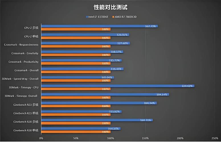 AMD Ryzen 7 1700 移动版多核性能优势_英特尔比酷睿i7厉害_Intel i5 8400 移植笔记本性能衰减